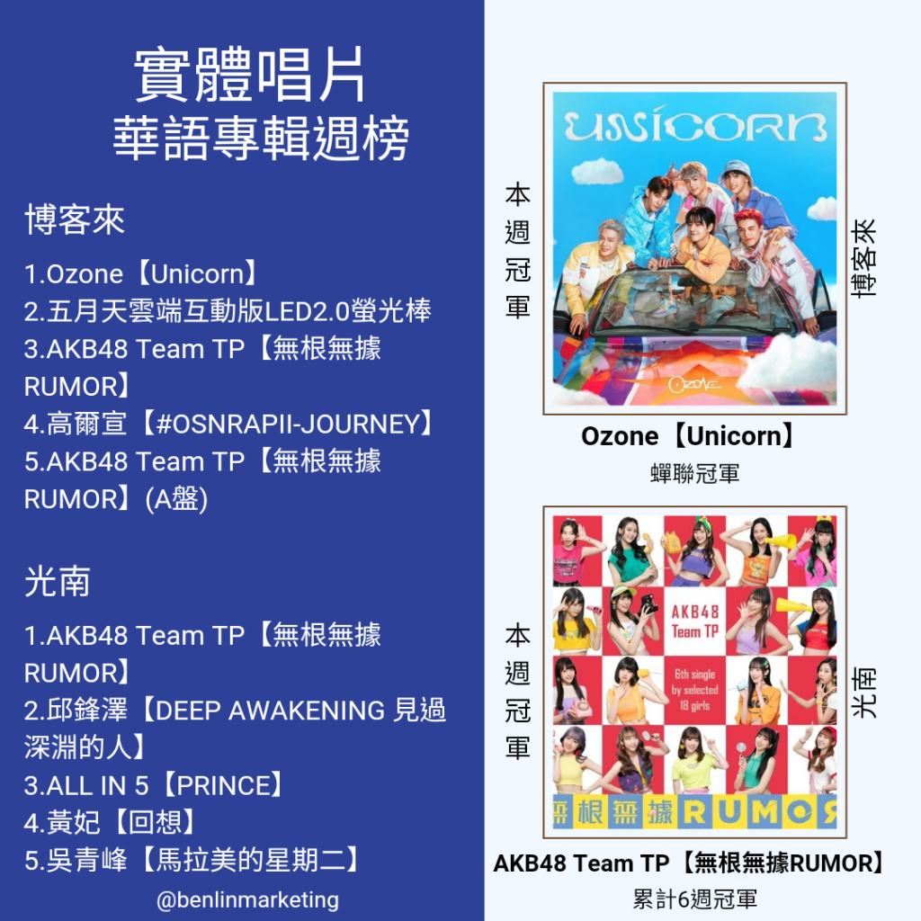 實體唱片華語專輯週榜(2022/12/30~2023/1/5)