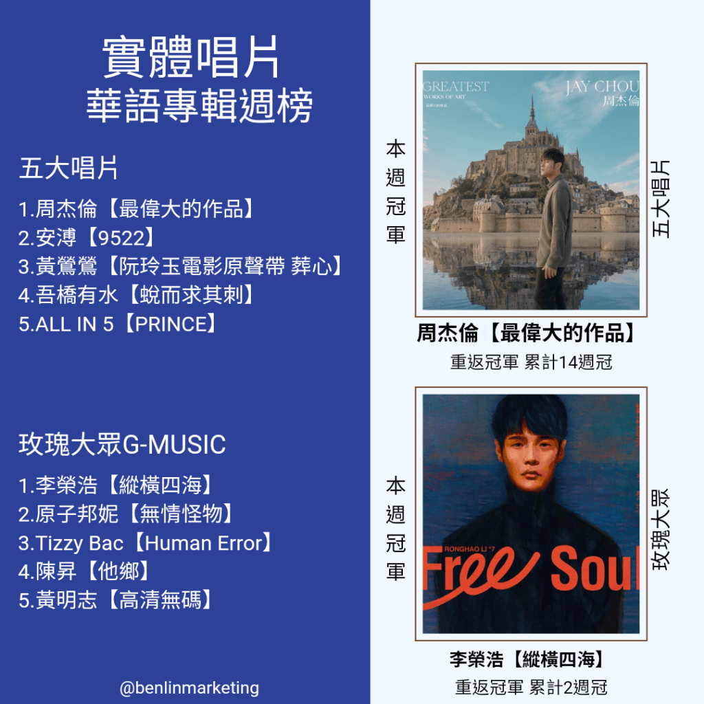 實體唱片華語專輯週榜(2022/12/30~2023/1/5)