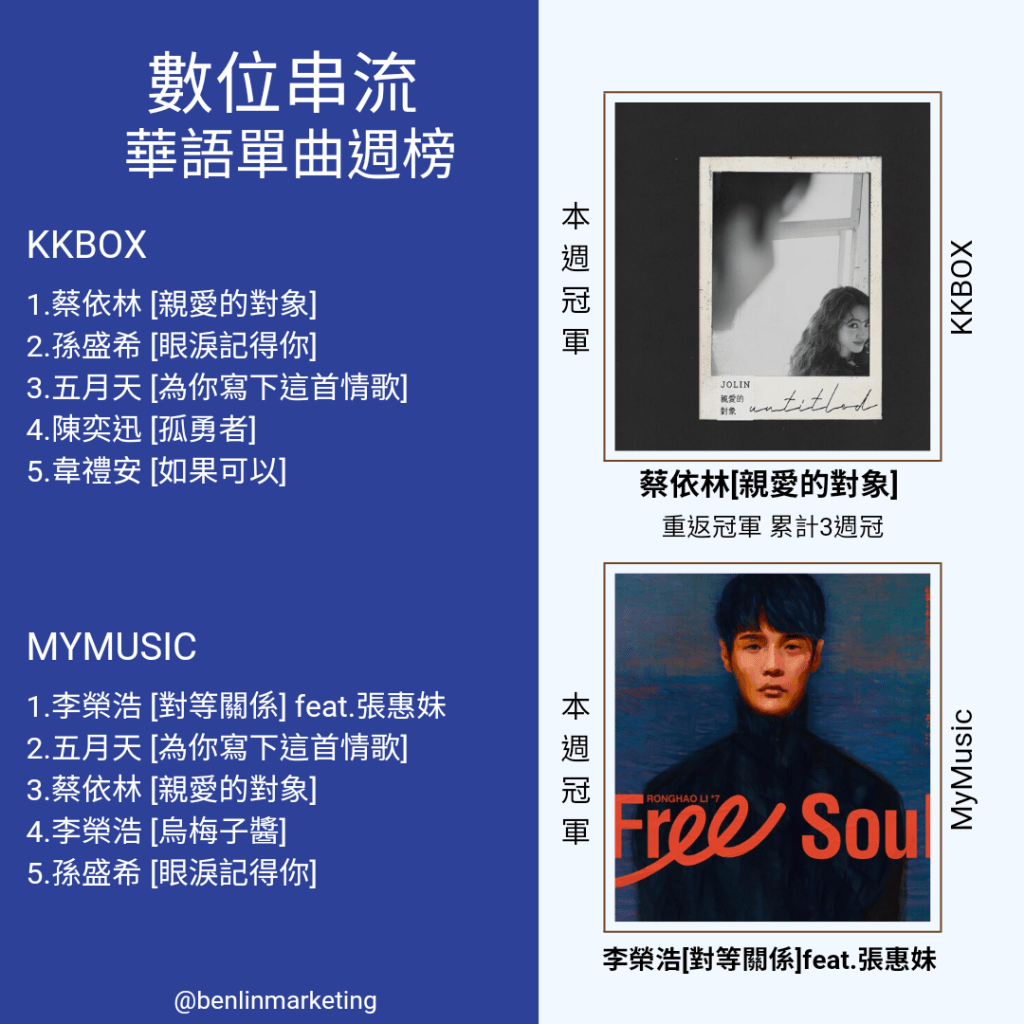 數位串流華語單曲週榜(2022/12/30~2023/1/5)