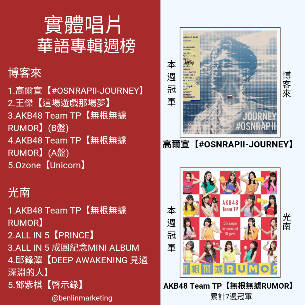 2023/1/6~1/12實體唱片專輯榜