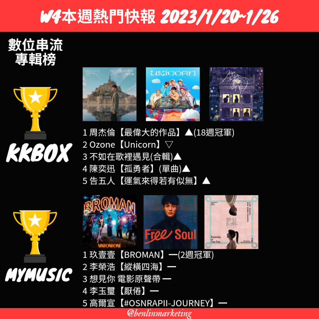 2023/1/20~1/26數位串流專輯榜