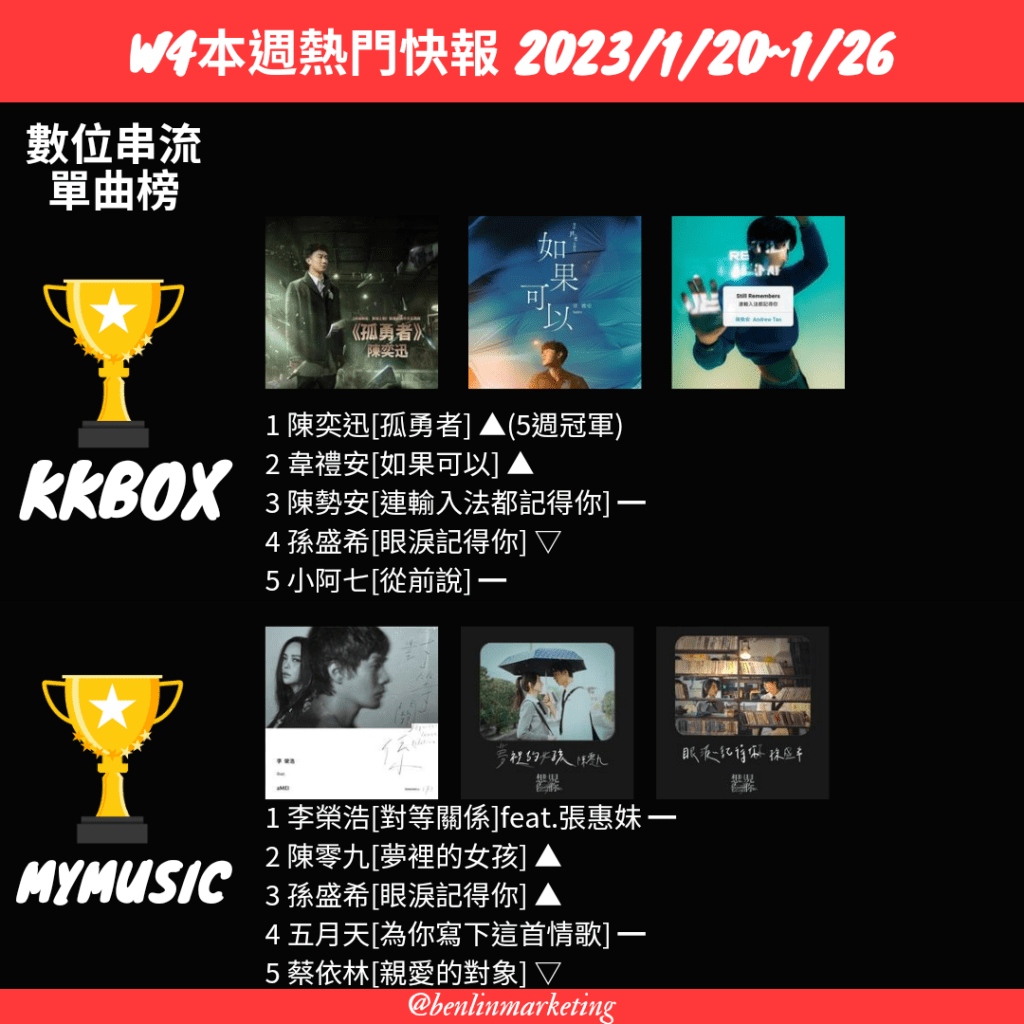 2023/1/20~1/26數位串流單曲榜