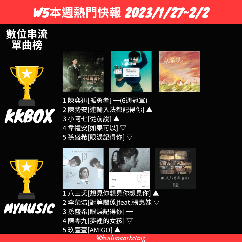 2023/1/27~2/2數位串流單曲榜