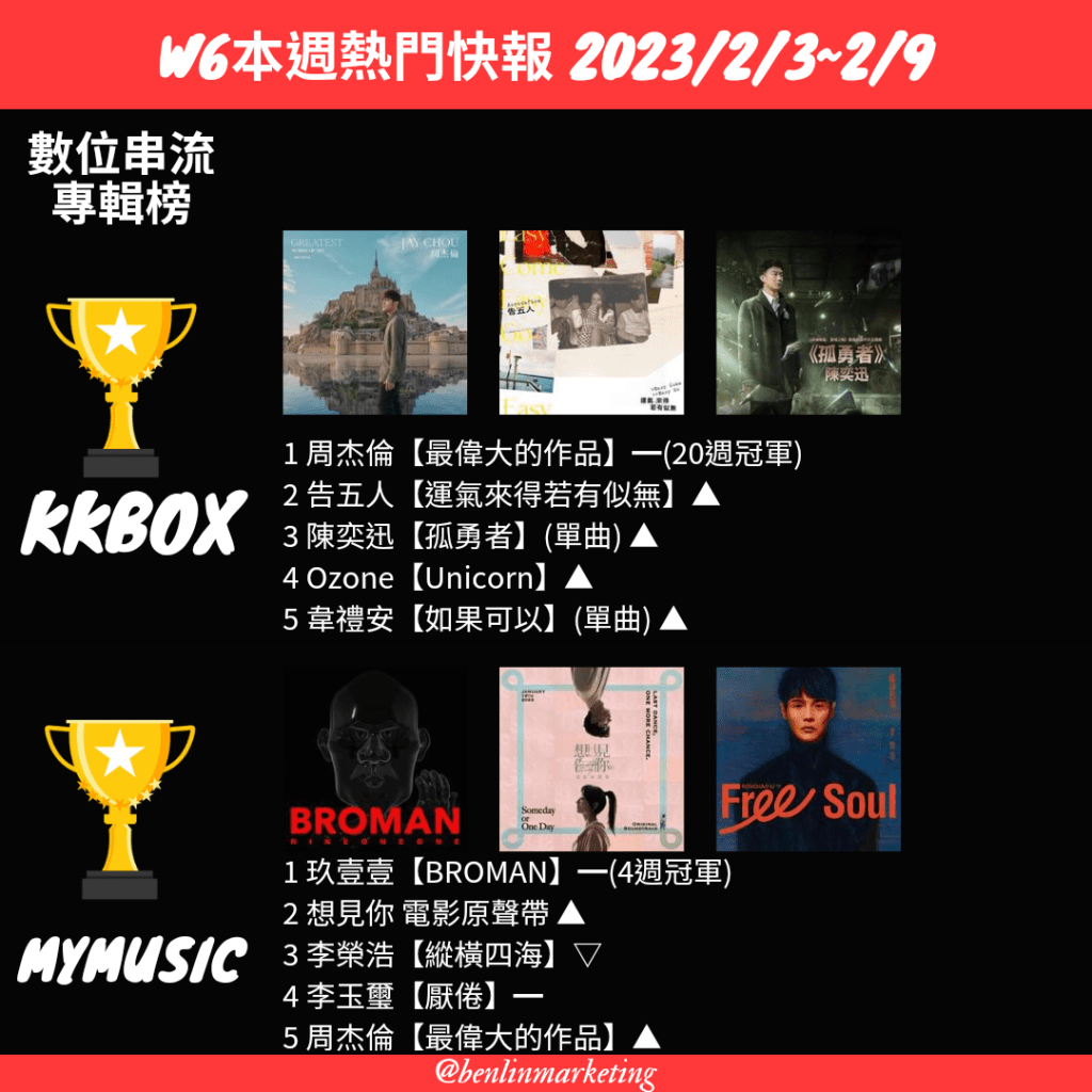 2023/2/3~2/9數位串流專輯榜