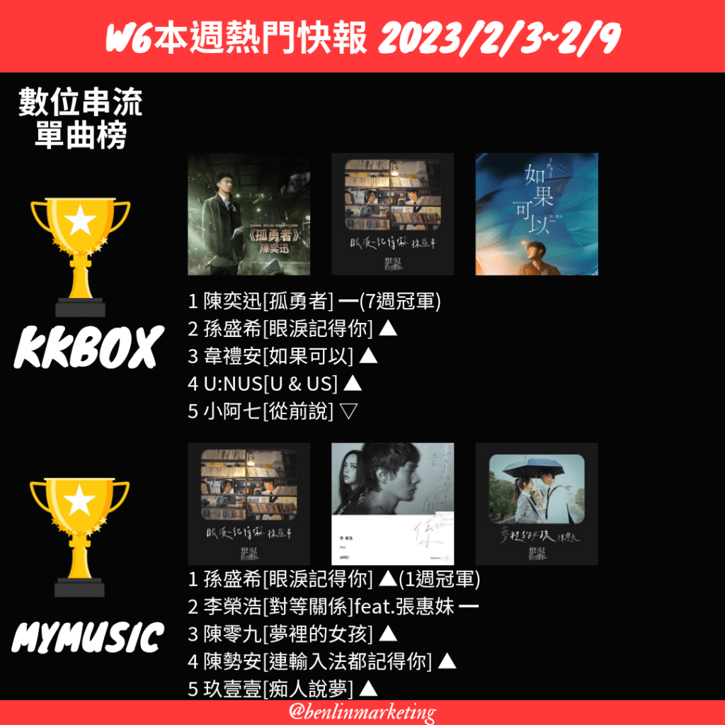 2023/2/3~2/9數位串流單曲榜