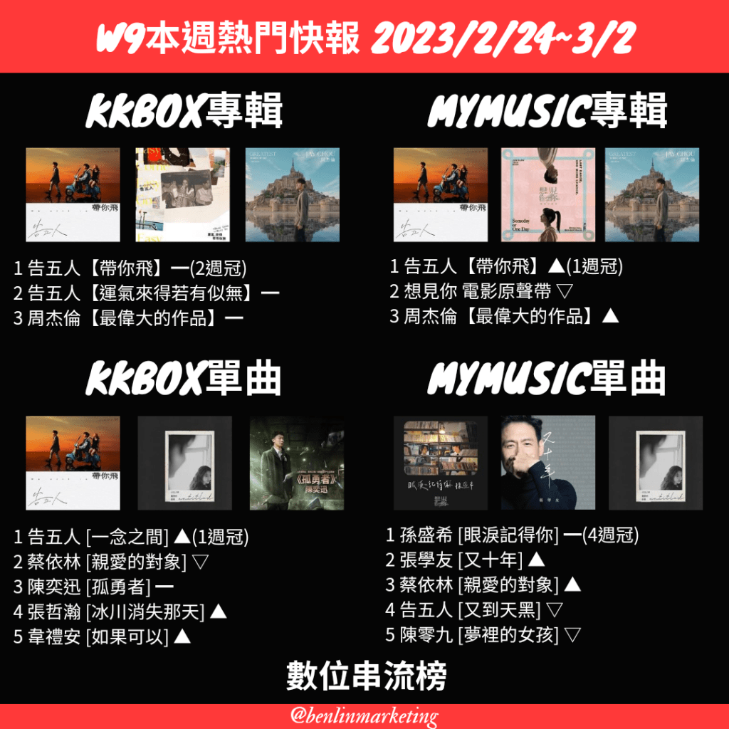 2023/2/24~3/2數位串流榜