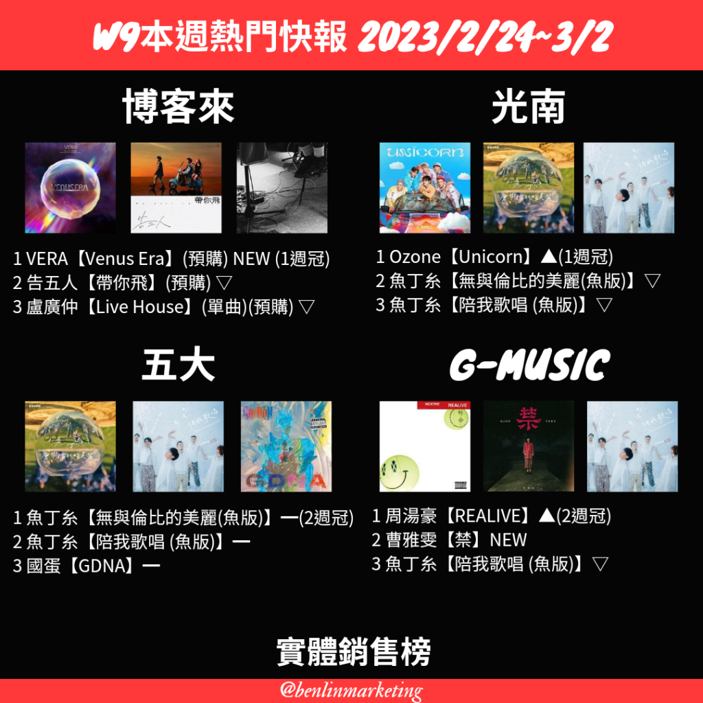 2023/2/24~3/2實體銷售榜