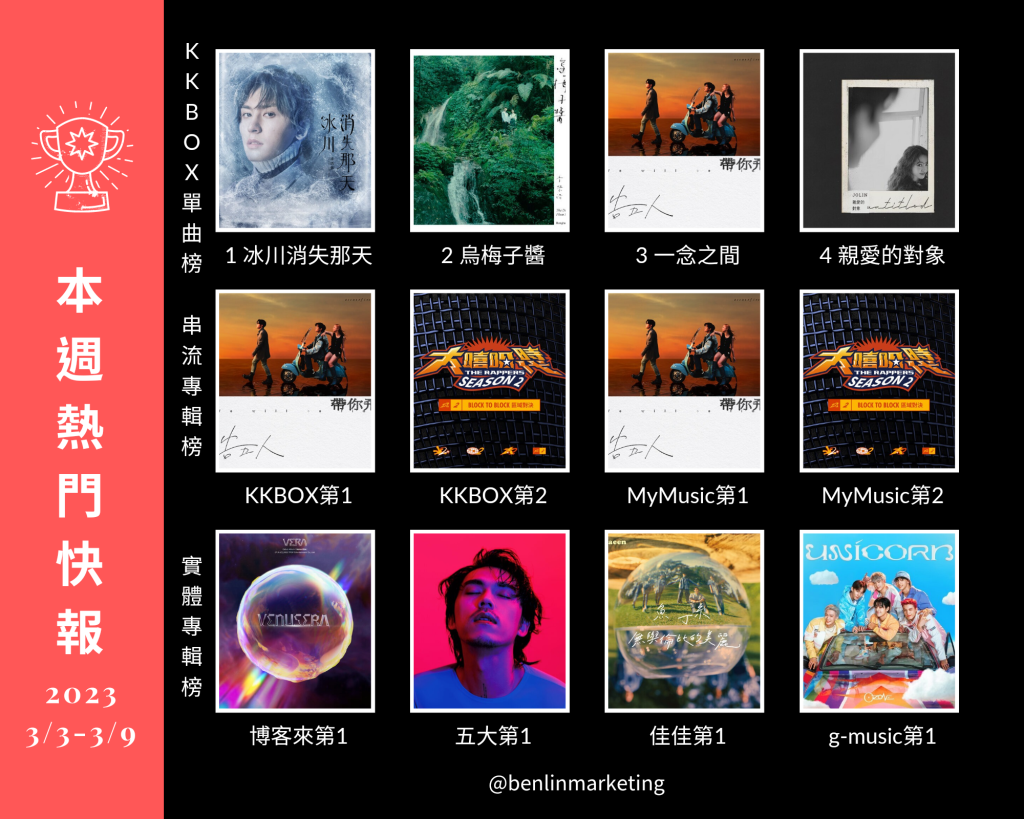 2023/3/3~3/9華語熱門快報