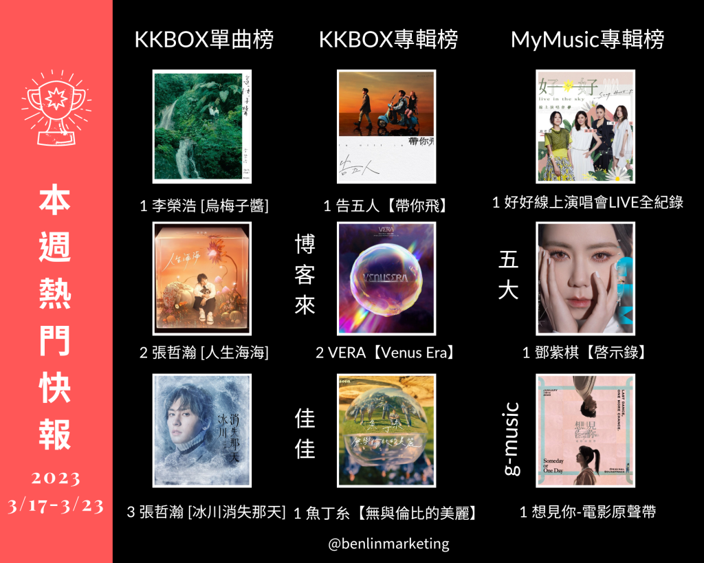 2023/3/17~3/23華語熱門排行