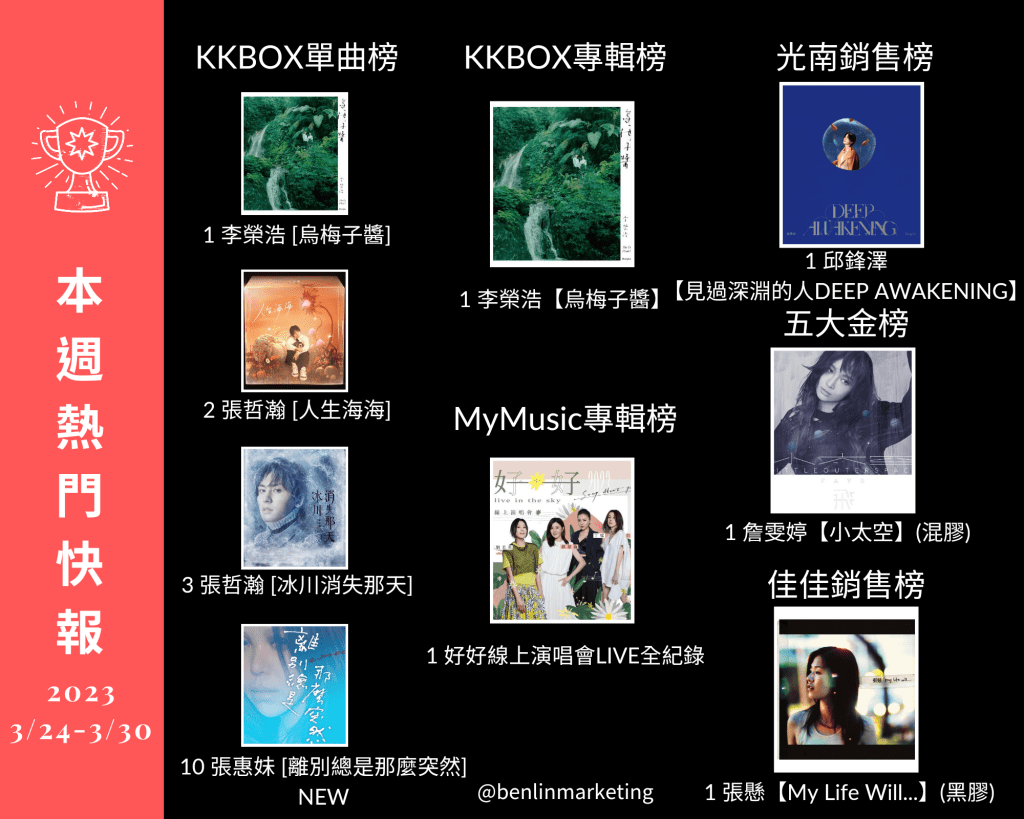 2023/3/24~3/30華語熱門排行