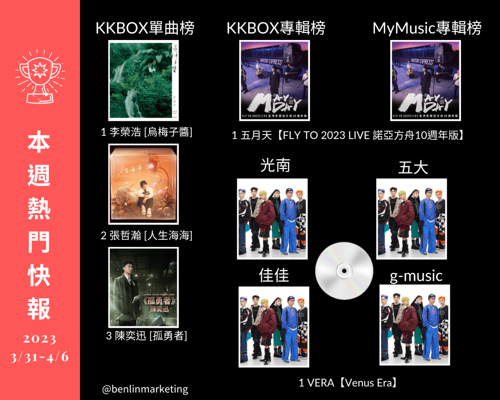 2023/3/31~4/6熱門華語排行