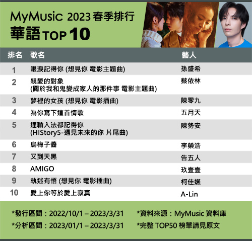 MyMusic 2023春季排行華語TOP10