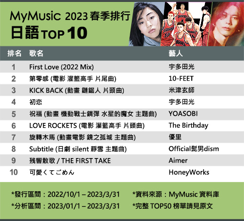 MyMusic 2023春季排行日語TOP10