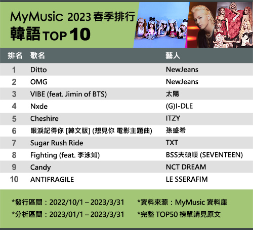 MyMusic 2023春季排行韓語TOP10