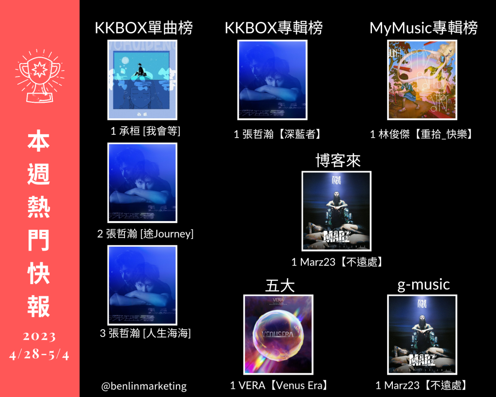 2023/4/28~5/4華語熱門排行