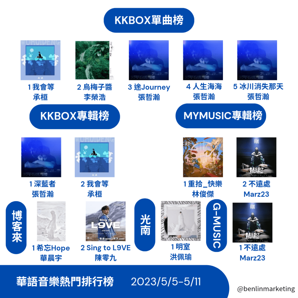 華語音樂熱門排行2023/5/5~5/11