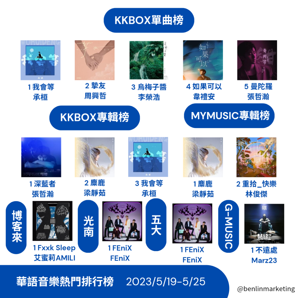 2024/5/19~5/25華語音樂熱門排行