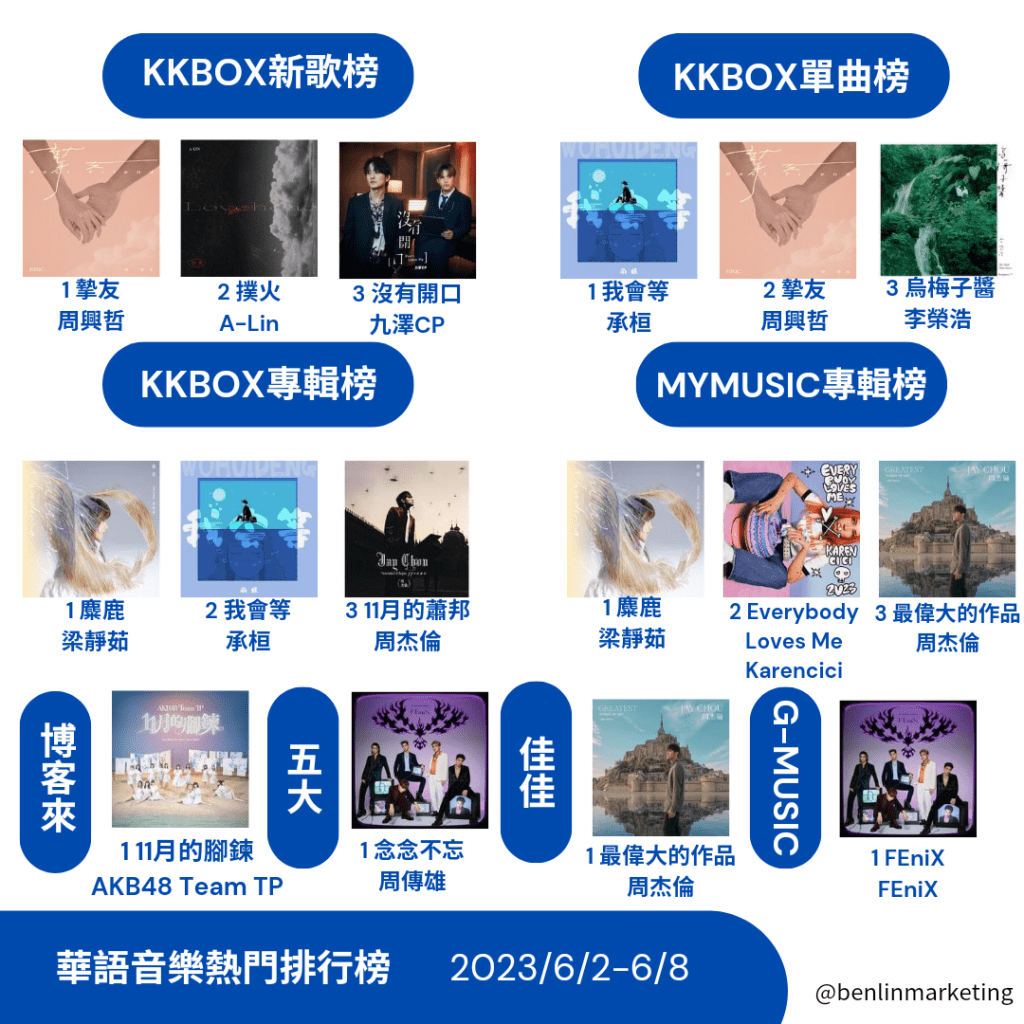 2023/6/2~6/8華語音樂熱門排行