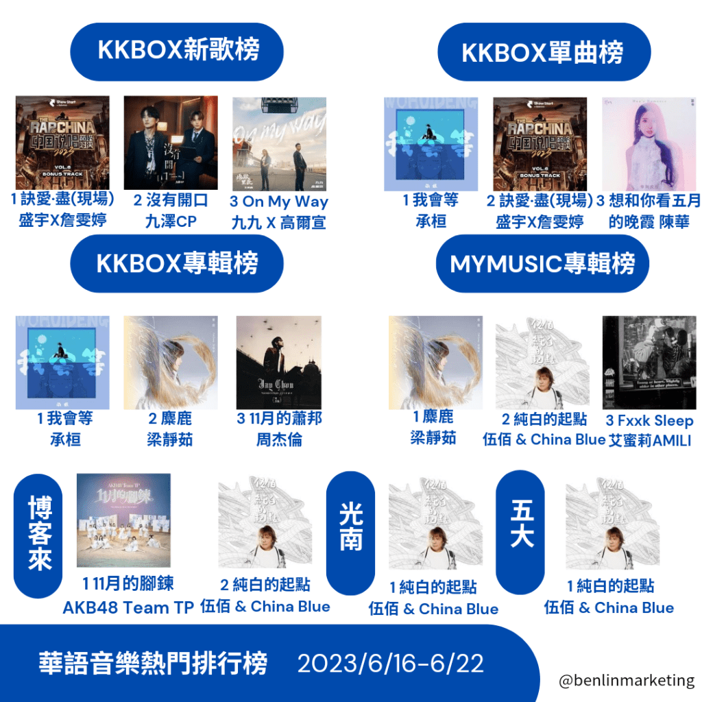 2023/6/16~6/22華語音樂熱門排行