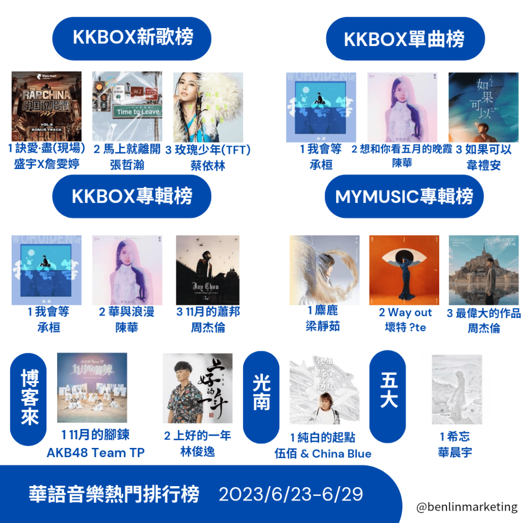 2023/6/23~6/29華語音樂熱門排行