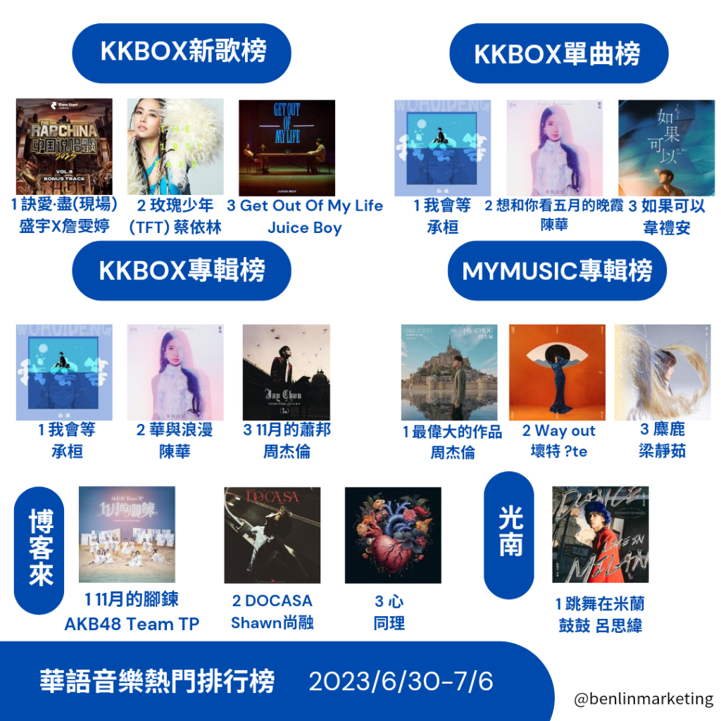 2023/6/30~7/6華語音樂熱門排行