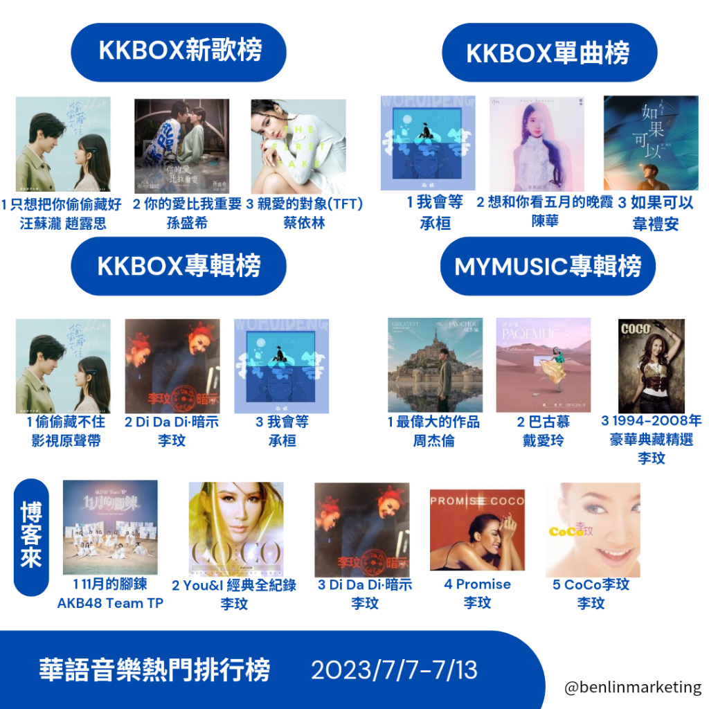 2023/7/7~7/13華語熱門排行
