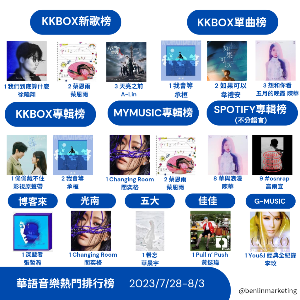 2023/7/28~8/3華語熱門排行