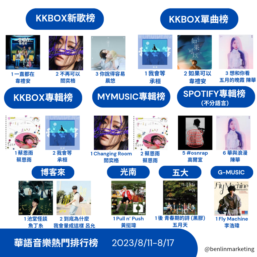 2023/8/11-8/17華語熱門排行