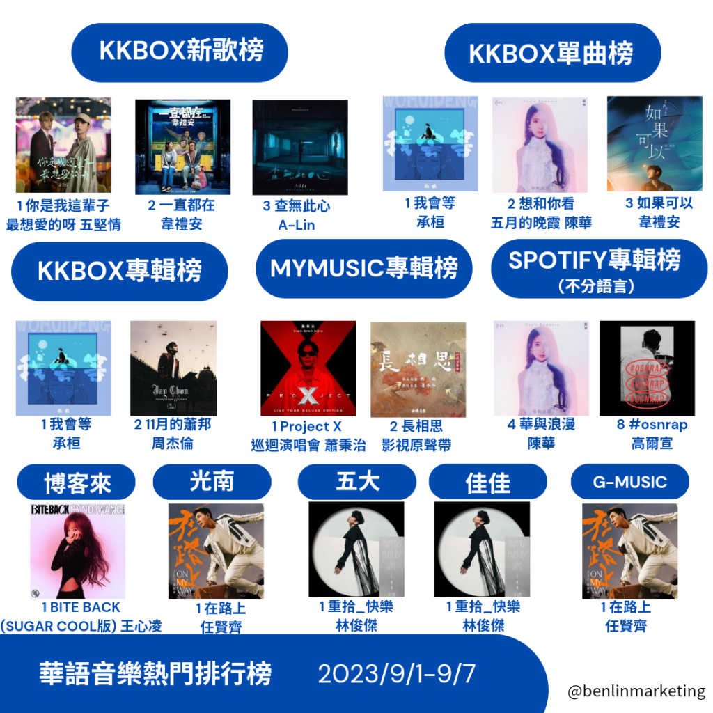 2023/9/1-9/7華語熱門排行