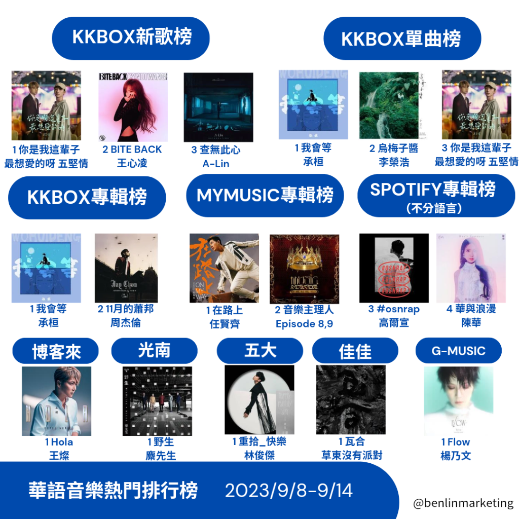 2023/9/8-9/14華語熱門排行