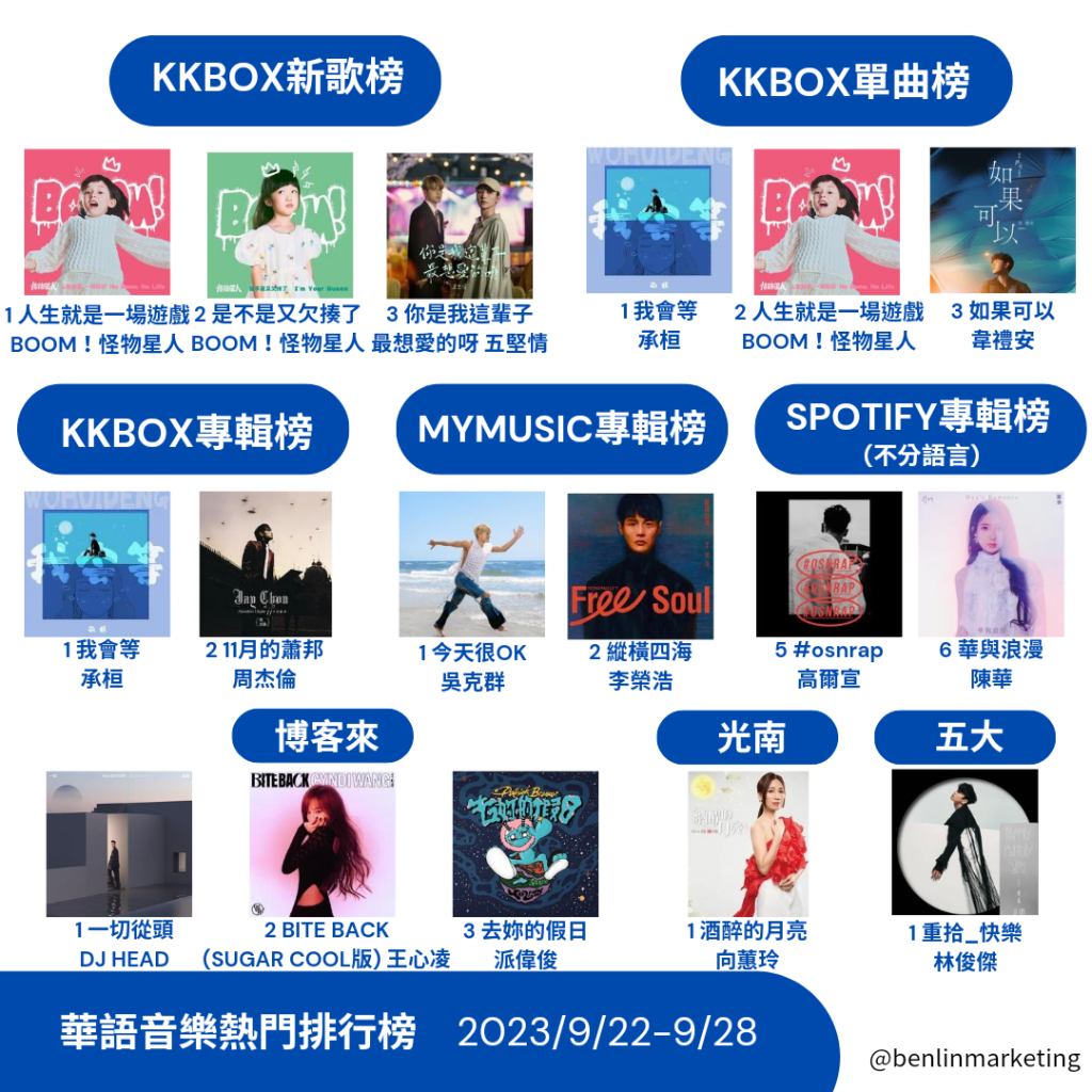 2023/9/22~9/28華語熱門排行