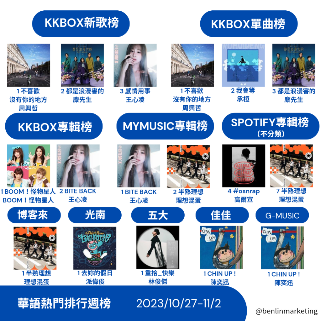 2023/10/27-11/2華語熱門排行