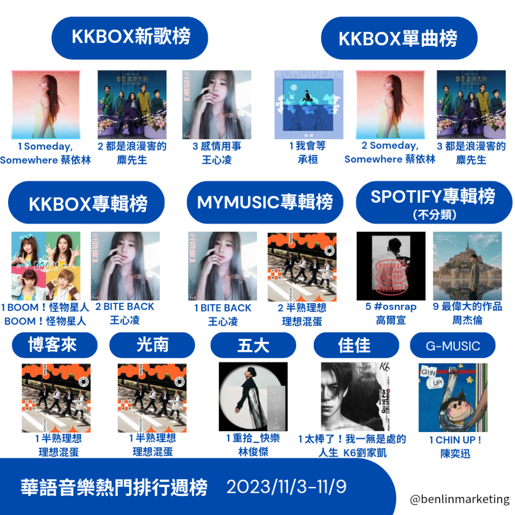 2023/11/3~11/9華語熱門排行