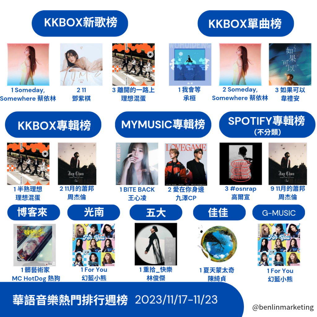 2023/11/17~11/23華語熱門排行