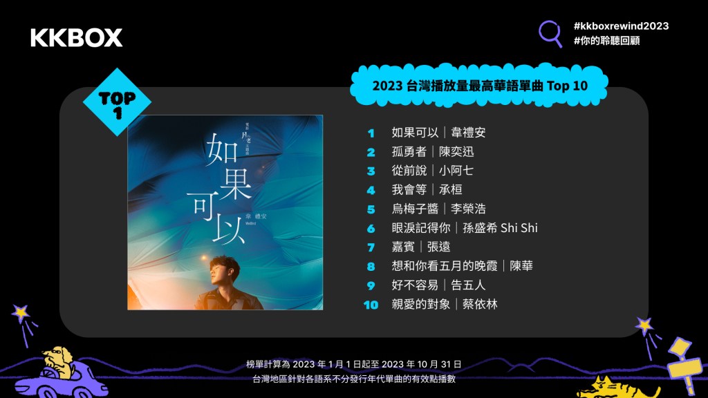 KKBOX 2023 台灣播放量最高華語單曲 Top 10