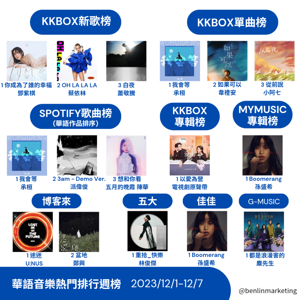 2023/12/1~12/7華語熱門排行