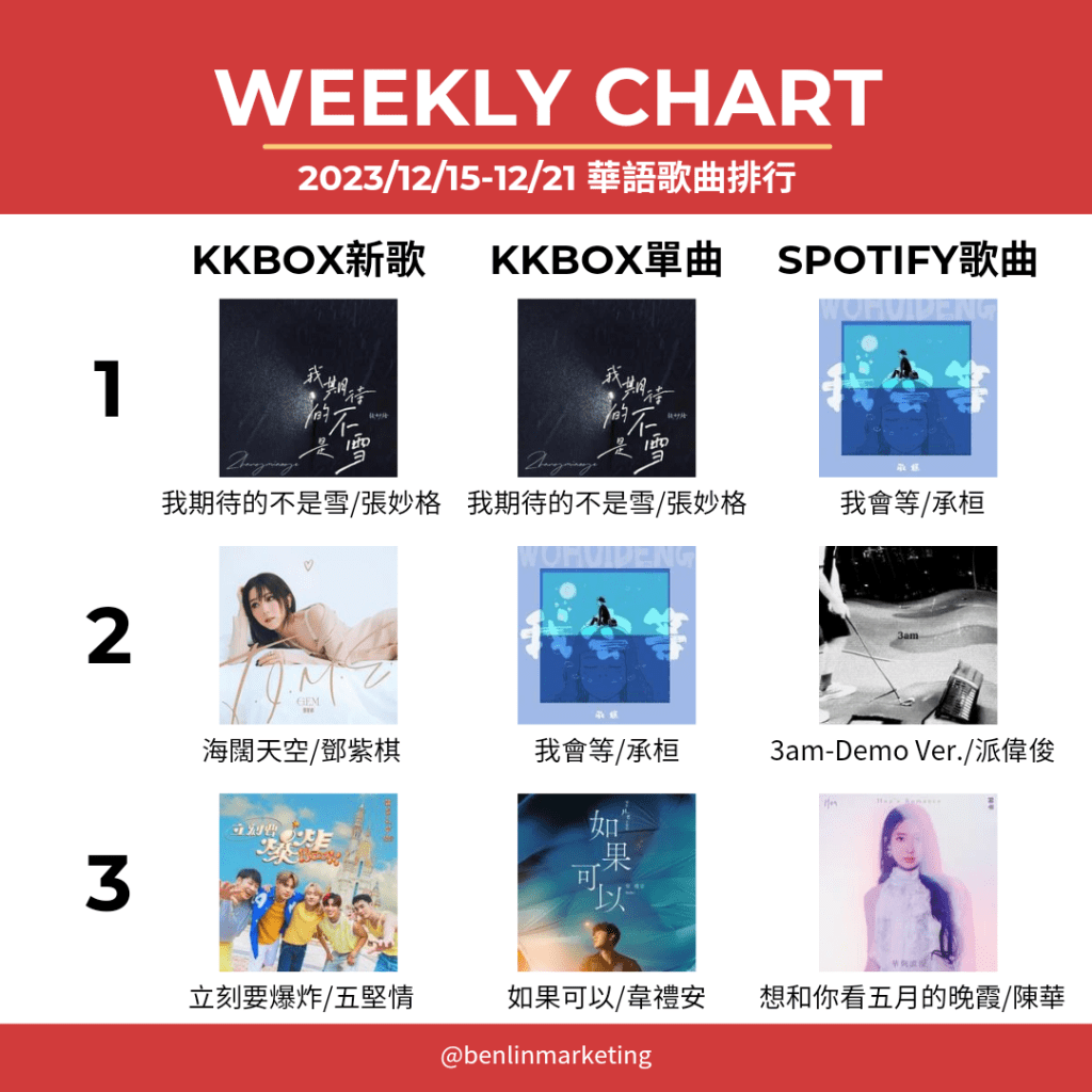 2023/12/15-12/21華語歌曲排行