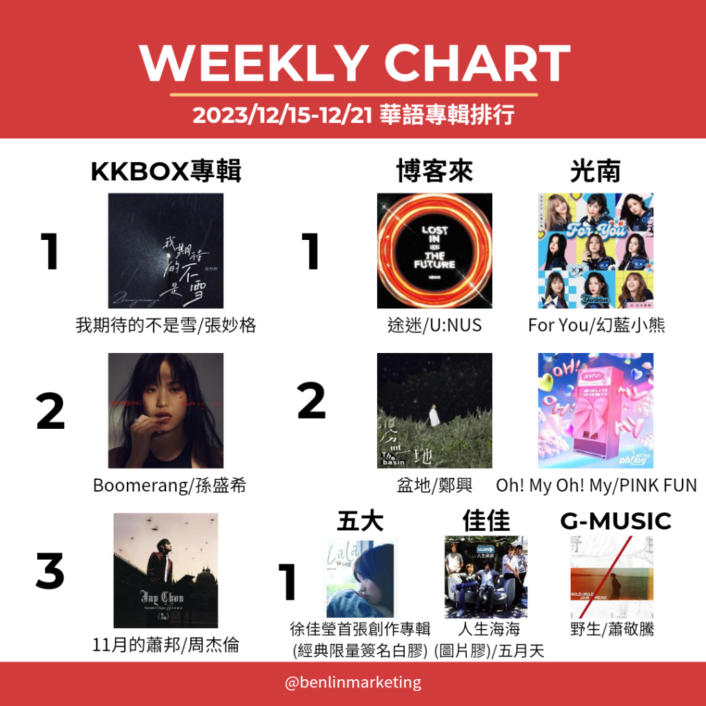 2023/12/15-12/21華語專輯排行