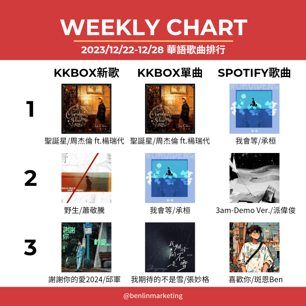 2023/12/22-12/28華語歌曲排行