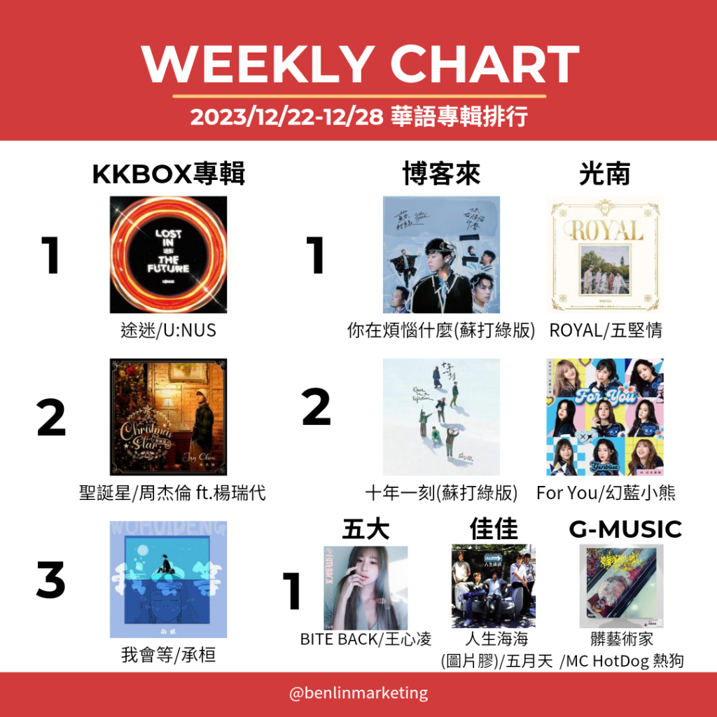 2023/12/22-12/28華語專輯排行