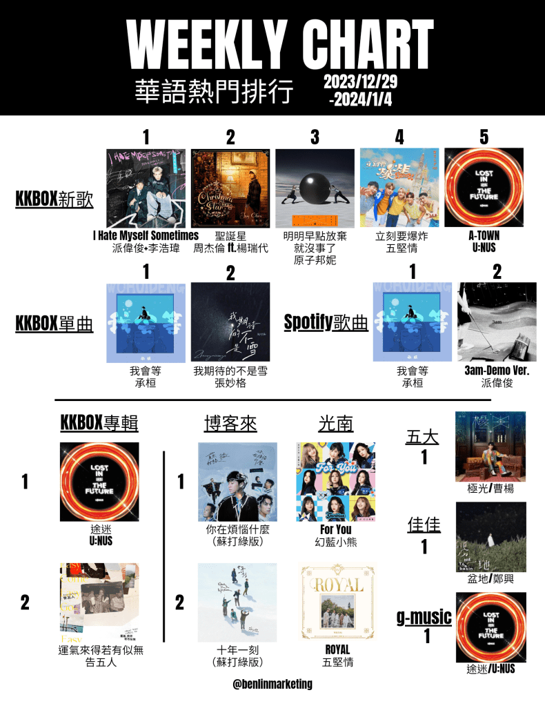 2023/12/29~2024/1/4華語熱門排行