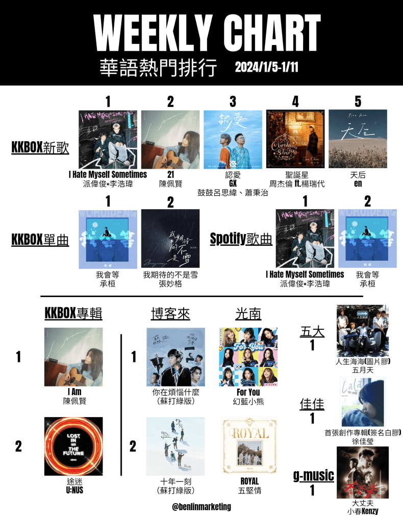 2024/1/5~1/11華語熱門排行