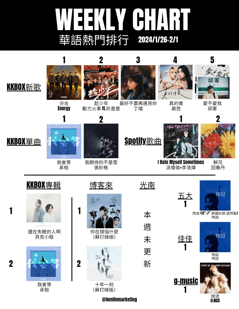 2024/1/26-2/1華語熱門排行
