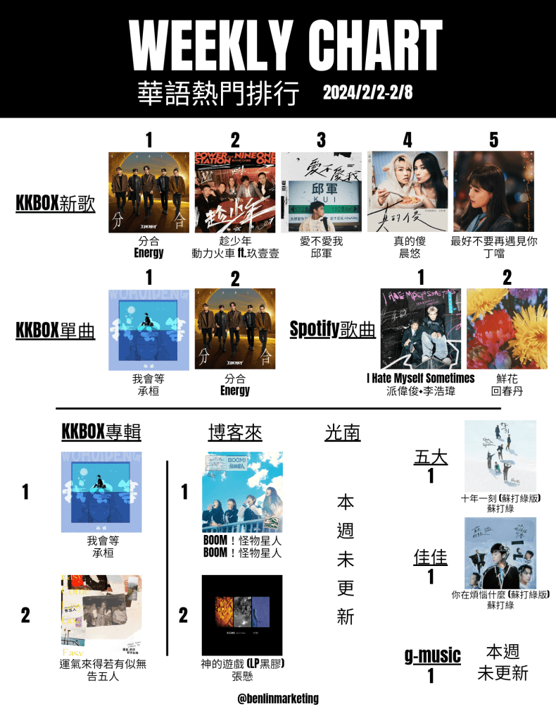 2024/2/2~2/8華語熱門排行