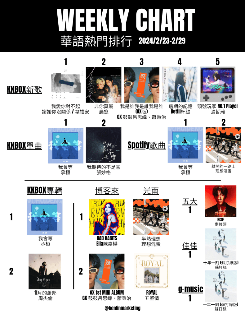 2024/2/23~2/29華語熱門排行