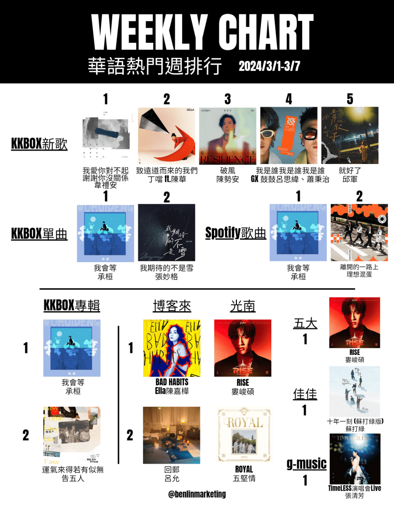 2024/3/1~3/7華語熱門週排行