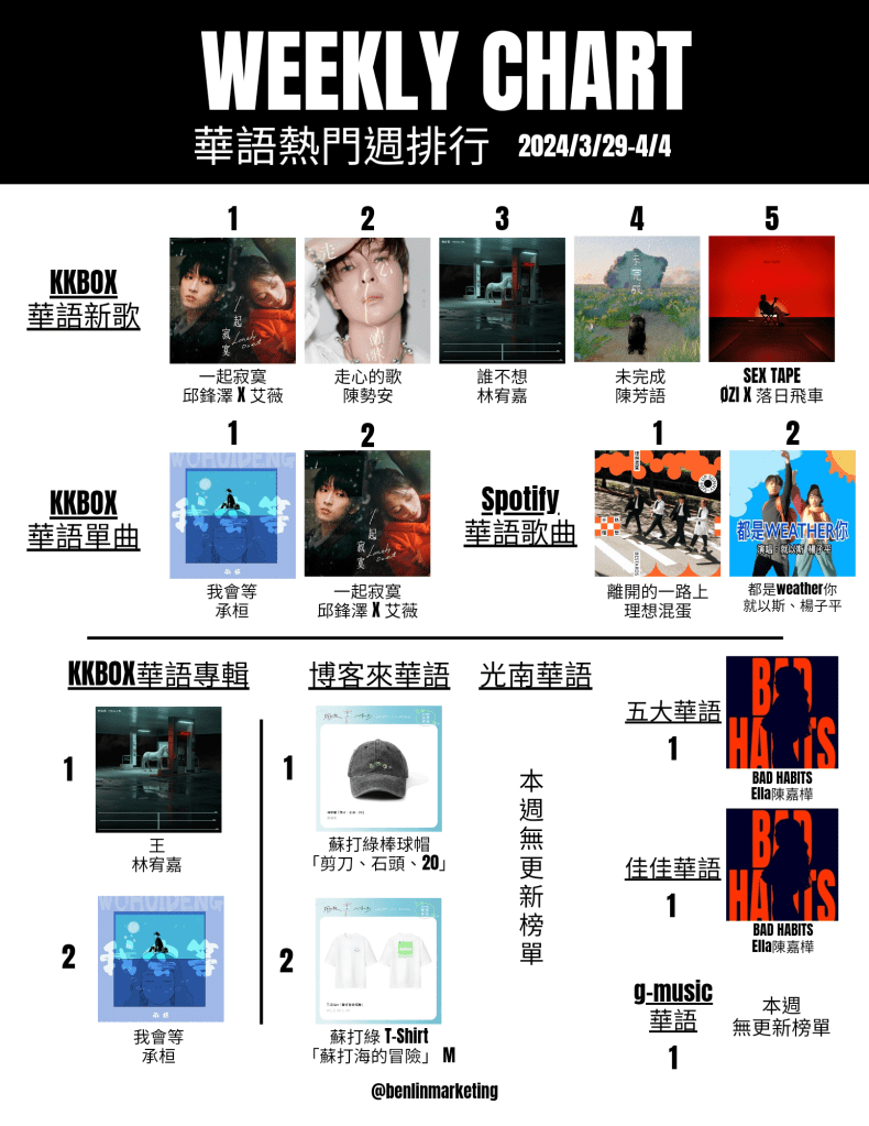 2024/3/29~4/4華語熱門排行