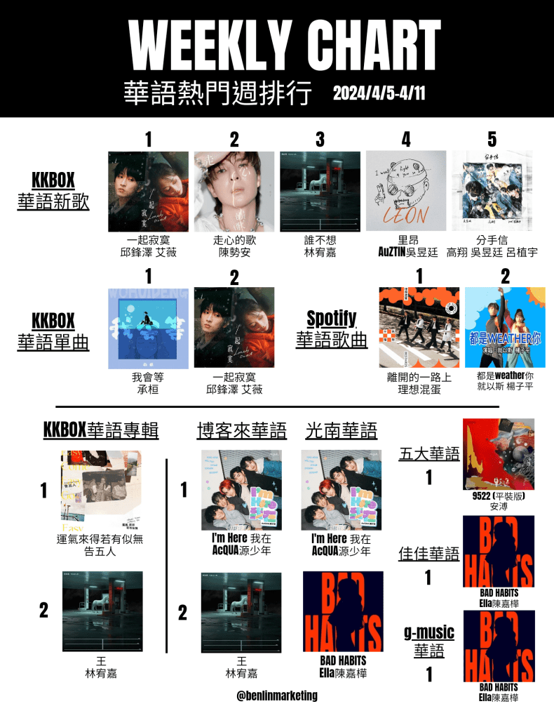 2024/4/5~4/11華語熱門排行