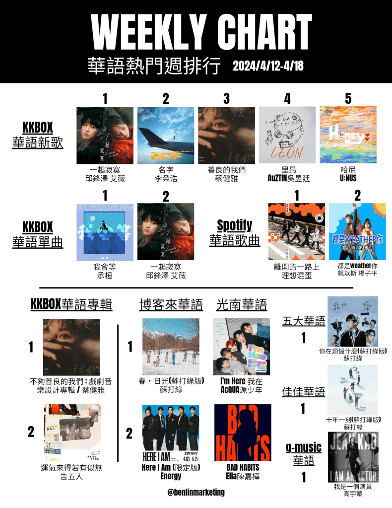 2024/4/12~4/18華語熱門排行