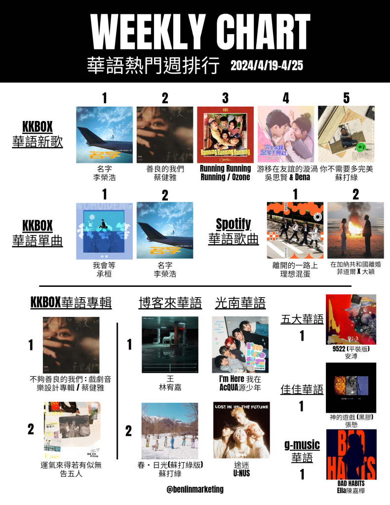 2024/4/19~4/25華語熱門排行